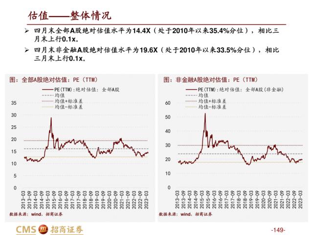 【招商策略】盛夏攻势，科创再起 —— A股23年5月观点及配置建议