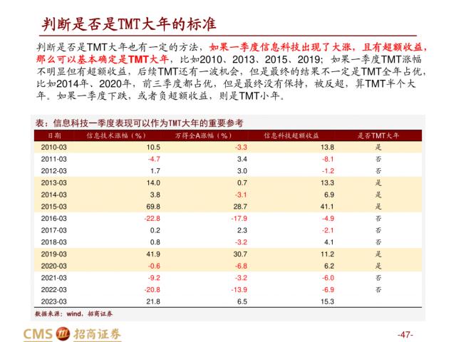 【招商策略】盛夏攻势，科创再起 —— A股23年5月观点及配置建议