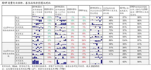 【海通策略】均衡以待（郑子勋、余培仪、荀玉根）