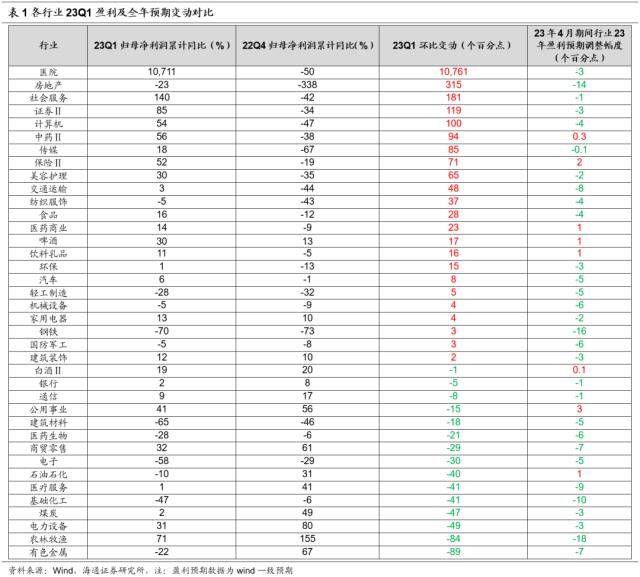 【海通策略】均衡以待（郑子勋、余培仪、荀玉根）