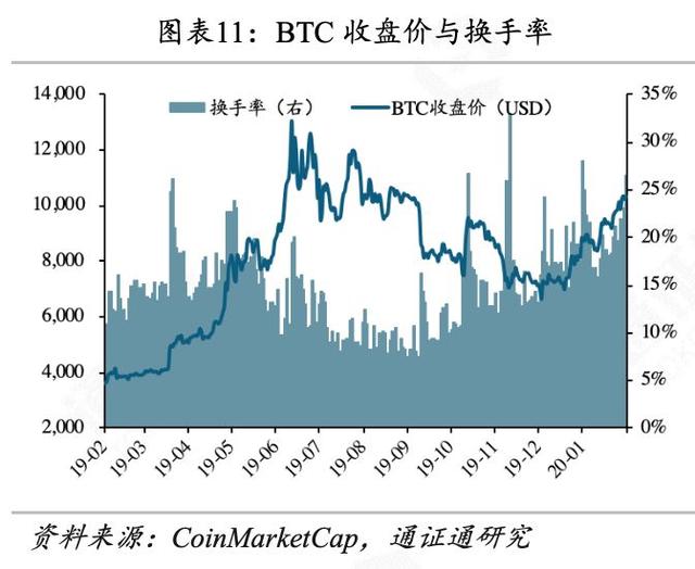 世界局势动荡，BTC逆势生长