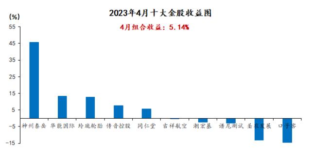 国海研究|5月十大金股