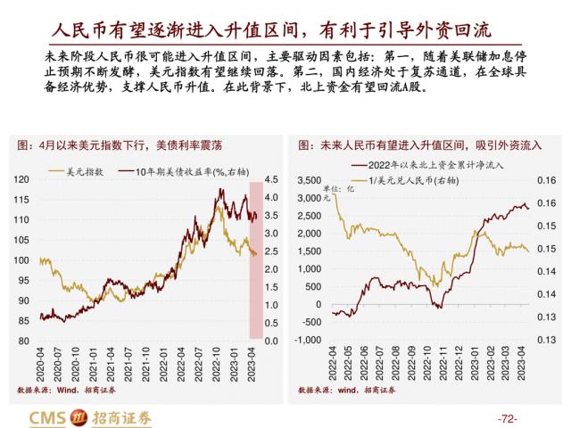 【招商策略】盛夏攻势，科创再起 —— A股23年5月观点及配置建议