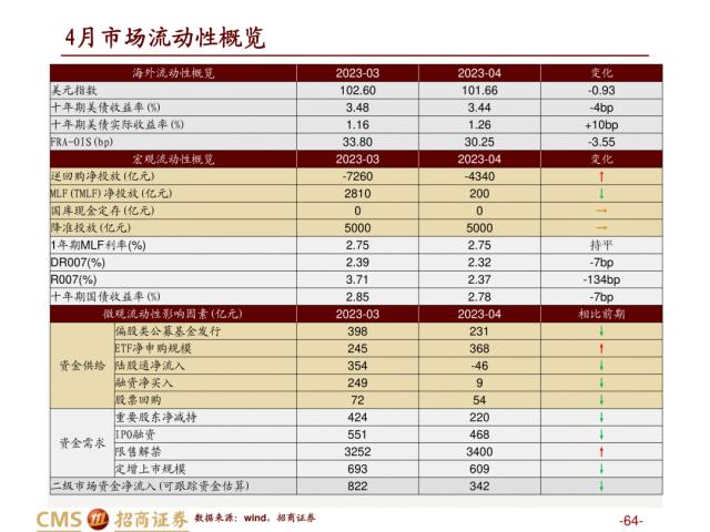 【招商策略】盛夏攻势，科创再起 —— A股23年5月观点及配置建议