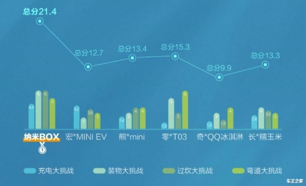 6万级代步冠军车纳米BOX 每一面都是冠军相