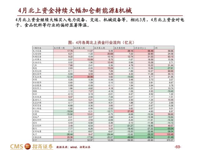 【招商策略】盛夏攻势，科创再起 —— A股23年5月观点及配置建议