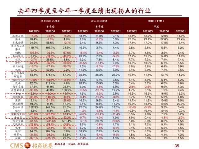 【招商策略】盛夏攻势，科创再起 —— A股23年5月观点及配置建议