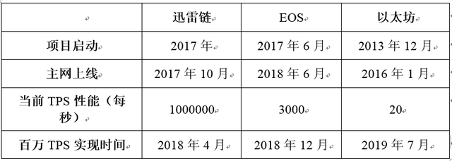 都说百万TPS：EOS、迅雷链、以太坊谁是区块链3.0的领航者