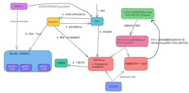 OPPO在FaaS领域的探索与思考