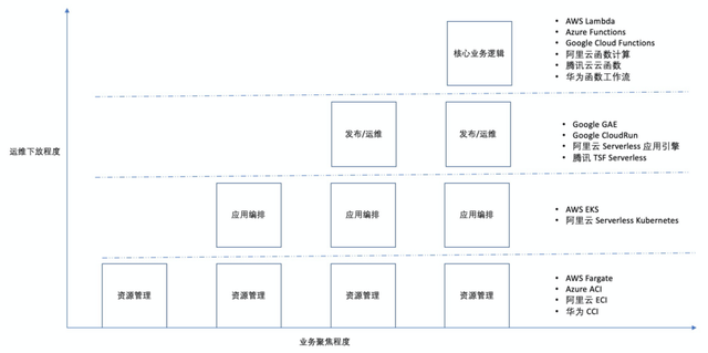 OPPO在FaaS领域的探索与思考