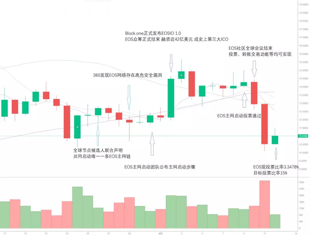 募集42亿美金的EOS：是区块链3.0，还是炒币3.0？