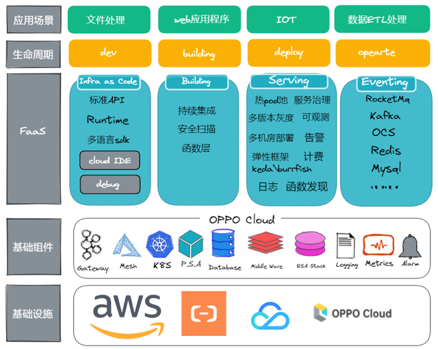 OPPO在FaaS领域的探索与思考