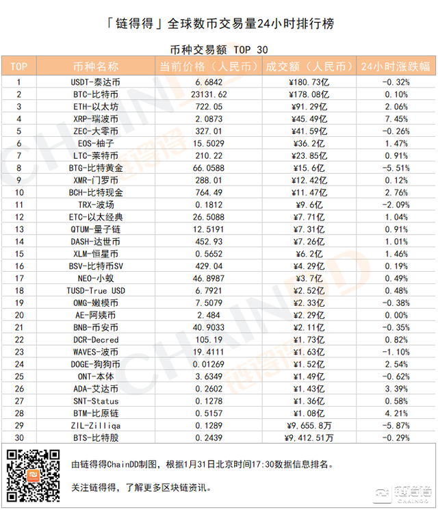 「得得交易榜」XRP-瑞波币单日涨幅达7.45%，BitMEX位居交易量榜第二｜1月31日