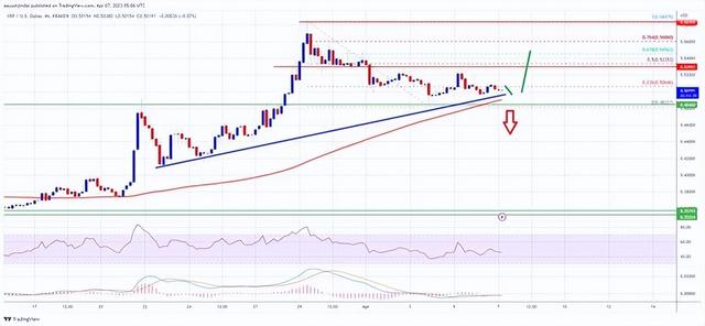 XRP 价格预测：瑞波币接近成败水平，0.5 美元是关键