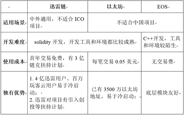 都说百万TPS：EOS、迅雷链、以太坊谁是区块链3.0的领航者