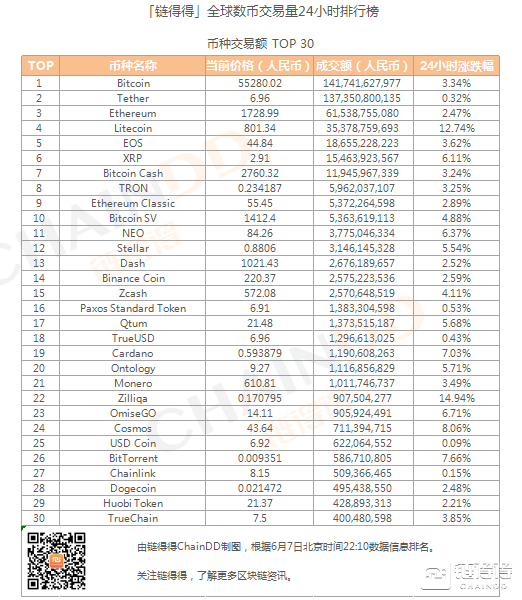 「得得交易榜」LTC单日涨幅为12.74%，BitMax位居交易量排行榜第一｜6月7日