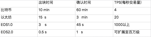 都说百万TPS：EOS、迅雷链、以太坊谁是区块链3.0的领航者