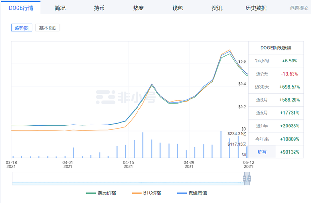 币圈有个动物园，狗狗币、柴犬币、猪币，轮流上演过山车式涨跌