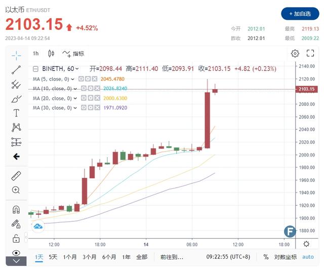 以太币飙升破2100美元 全网空头爆仓1.74亿美元 “上海升级逆势翻盘