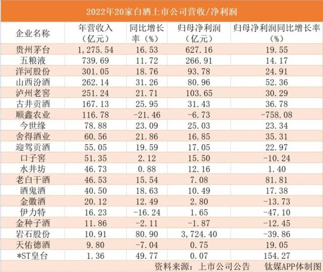 白酒分化加剧，今年拼的是去库存速度 | 钛媒体风向