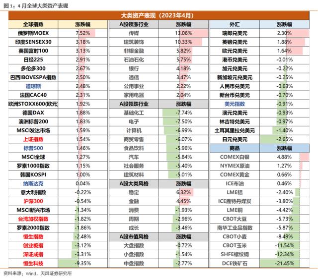 【天风策略】4月极简复盘：十张图看关键变化&；核心逻辑