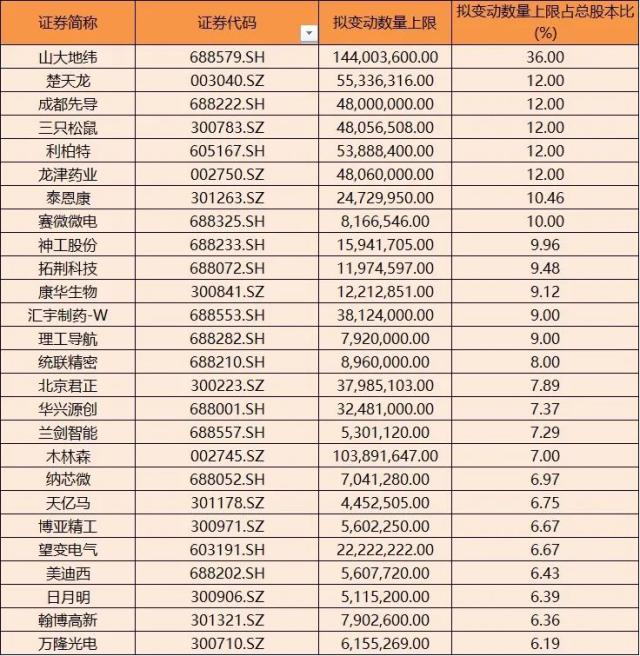 5月个股风险提示（附名单）