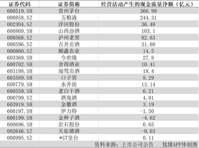 白酒分化加剧，今年拼的是去库存速度 | 钛媒体风向