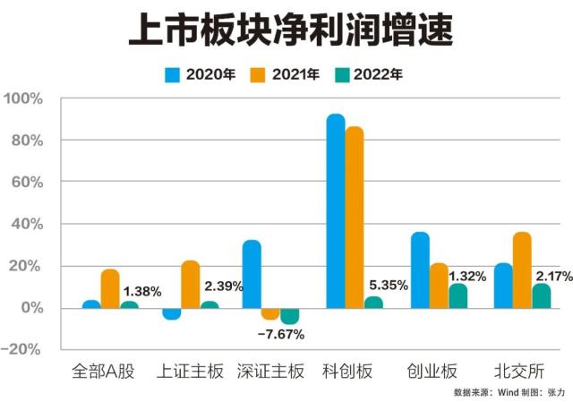 总营收超71万亿！派现首超2万亿！2022沪深两市年报全景扫描｜上市公司年报大解读