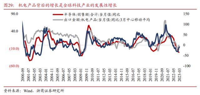 【浙商宏观||李超】水到渠成，股债双牛（一）：国内经济展望