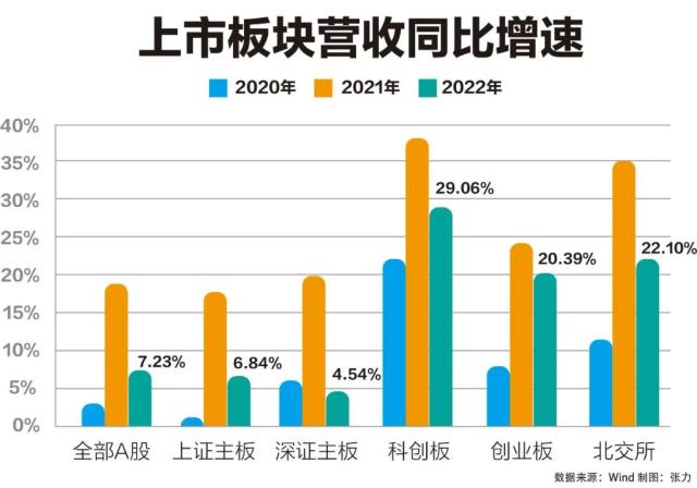 总营收超71万亿！派现首超2万亿！2022沪深两市年报全景扫描｜上市公司年报大解读