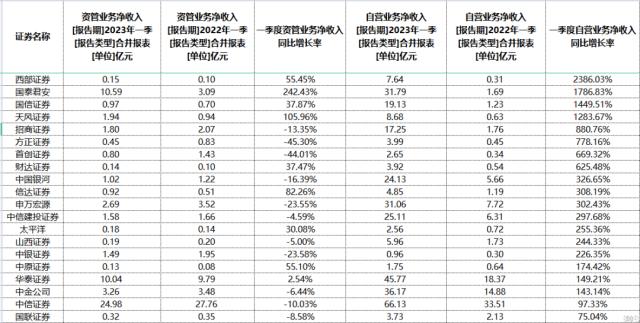 自营盘拖累明显！去年逾九成券商盈利“滑坡” | 上市公司年报大解读