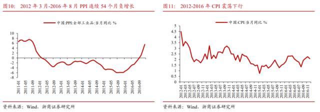 【浙商宏观||李超】水到渠成，股债双牛（一）：国内经济展望