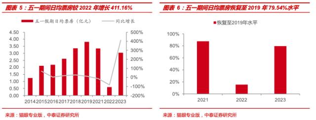 【中泰策略】23年“五一”假期全球市场表现及演绎动态复盘