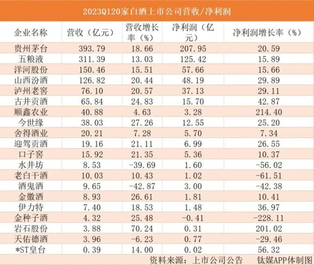 白酒分化加剧，今年拼的是去库存速度 | 钛媒体风向