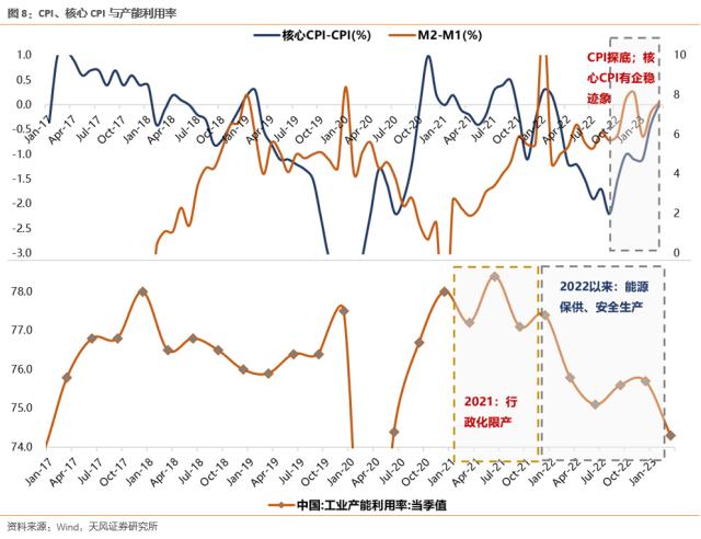 【天风策略】4月极简复盘：十张图看关键变化&；核心逻辑