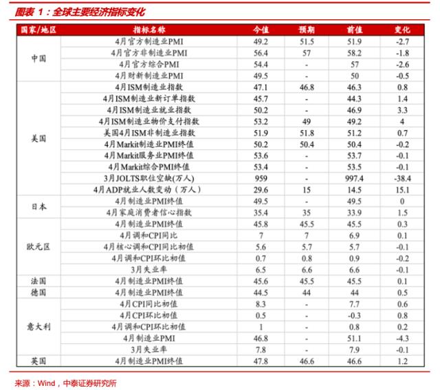 【中泰策略】23年“五一”假期全球市场表现及演绎动态复盘