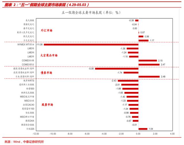 【中泰策略】23年“五一”假期全球市场表现及演绎动态复盘