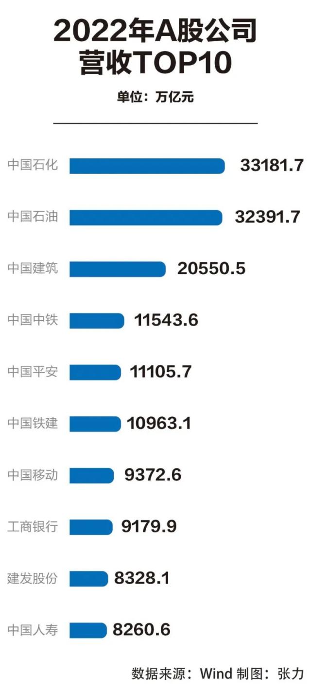 总营收超71万亿！派现首超2万亿！2022沪深两市年报全景扫描｜上市公司年报大解读