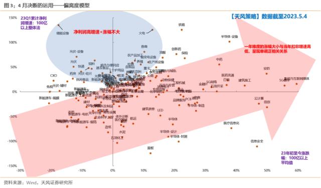 【天风策略】4月极简复盘：十张图看关键变化&；核心逻辑