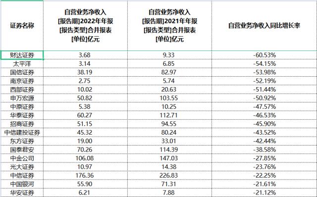 自营盘拖累明显！去年逾九成券商盈利“滑坡” | 上市公司年报大解读