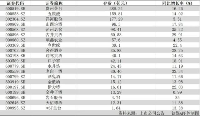 白酒分化加剧，今年拼的是去库存速度 | 钛媒体风向