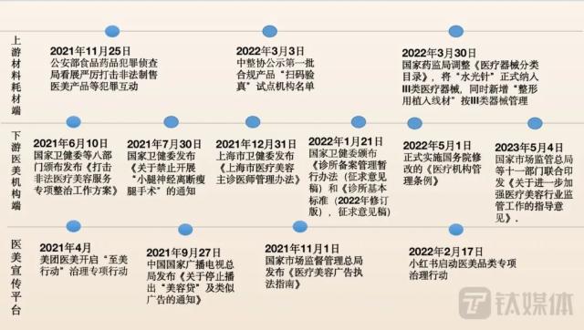 十一部门联合印发《指导意见》，医美监管再加码｜钛媒体焦点