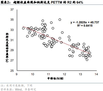 华泰策略 | 如何理解类现金资产近期强势？