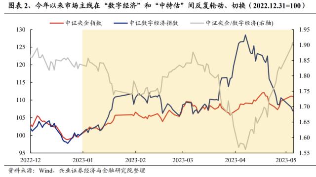 【兴证策略】“数字经济”轮动强度开始从高位回落