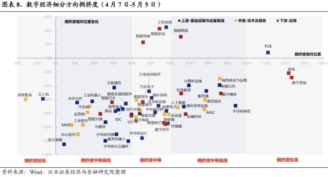 【兴证策略】“数字经济”轮动强度开始从高位回落