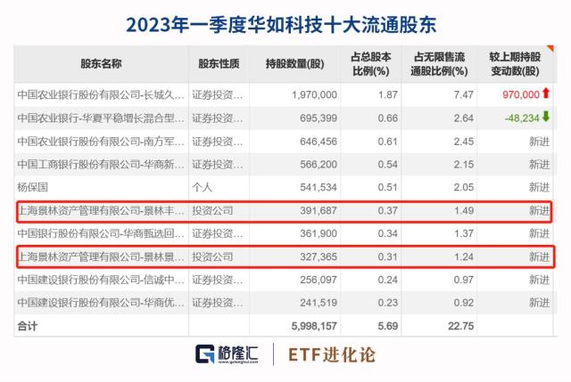 精准出逃！景林最新买入这家公司