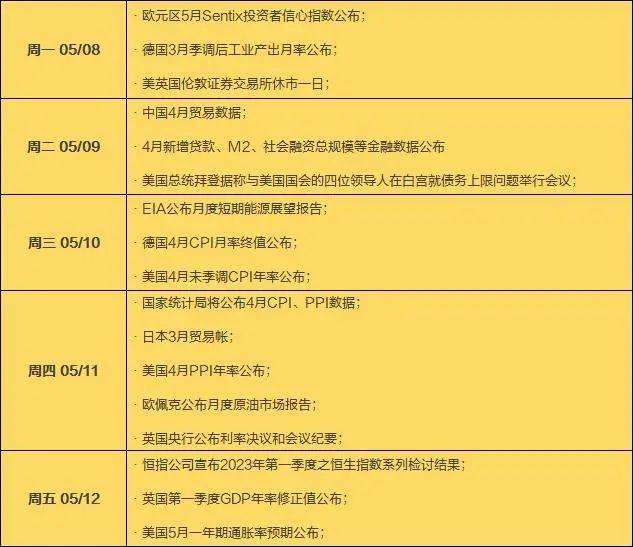 重磅前瞻：4月金融数据本周出炉，美国通胀数据来袭，A股10只新股申购，解禁规模近660亿元