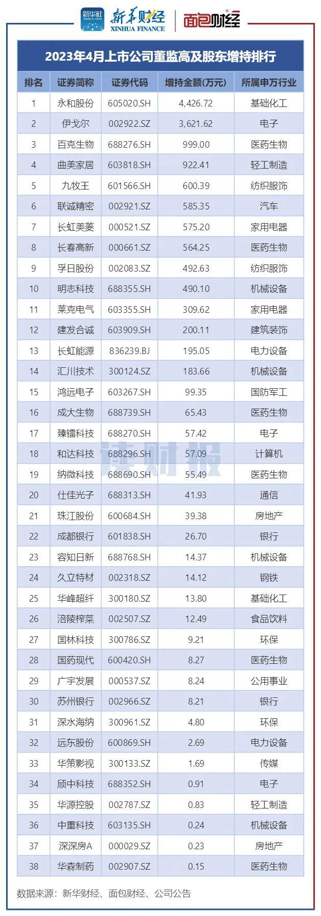 【读财报】4月董监高增减持动态：减持总额同比上升超200% 基础化工行业增持金额最多