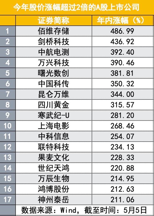 A股版“挖呀挖呀挖”火了，最惨一句“特别大的种子坑全家”，背后是极端行情写照 