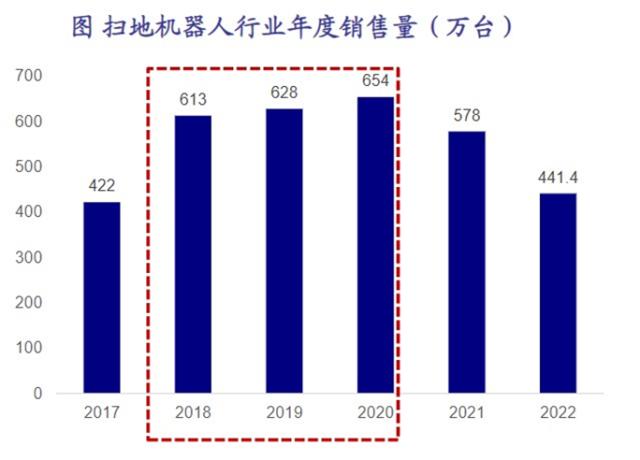 扫地机器人市场遭遇发展瓶颈，科沃斯和石头科技开始内卷起来